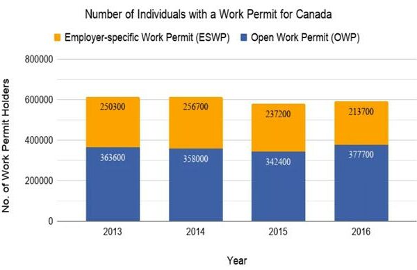 Quy Trình Xin Giấy phép lao động (work permit) Canada