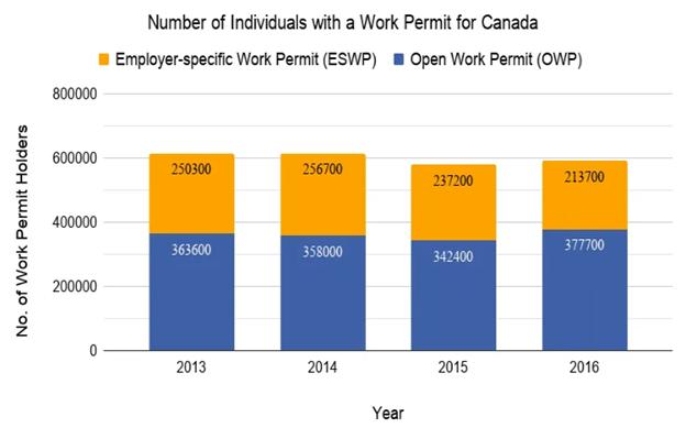 Quy Trình Xin Giấy phép lao động (work permit) Canada