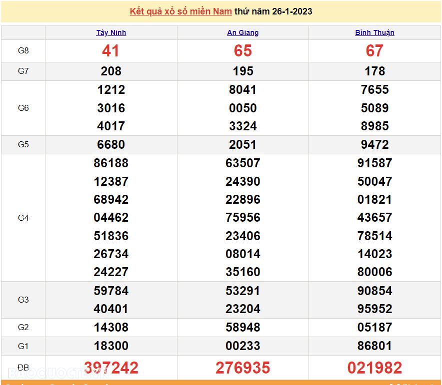XSMN 26/1, trực tiếp kết quả xổ số miền Nam hôm nay 26/1/2023. xổ số hôm nay 26/1/2023