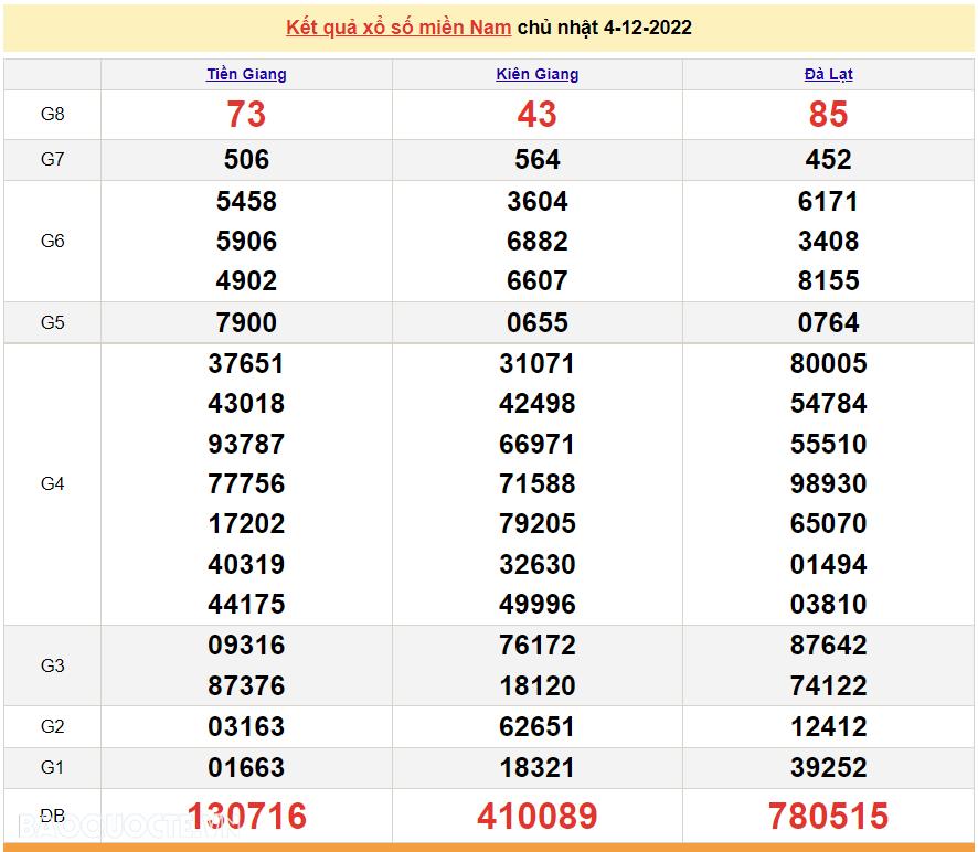 XSMN 4/12, trực tiếp kết quả xổ số miền Nam hôm nay 4/12/2022. xổ số hôm nay 4/12/2022