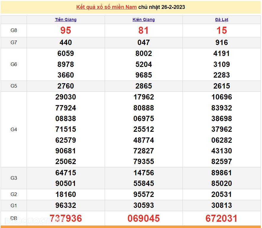 Trực tiếp xổ số miền Nam - XSMN 26/2 - SXMN 26/2/2023 - kết quả xổ số hôm nay 26/2