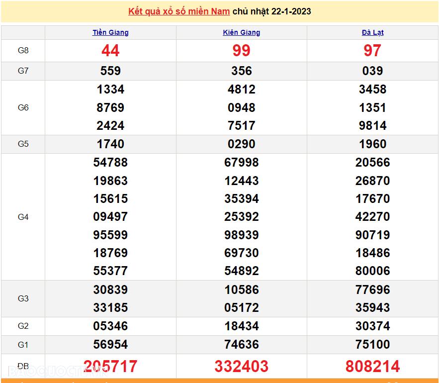 Trực tiếp xổ số miền Nam 22/1/2023 - XSMN 22/1 - SXMN 22/1/2023 - kết quả xổ số hôm nay 22/1