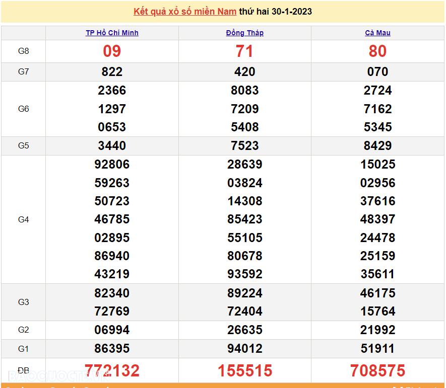 Trực tiếp xổ số miền Nam - XSMN 30/1 - SXMN 30/1/2023 - kết quả xổ số hôm nay 30/1