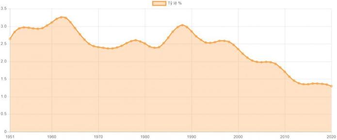 biểu đồ tốc độ gia tăng dân số singapore