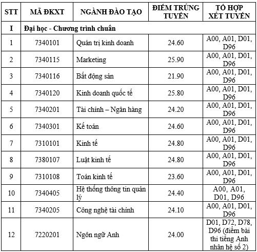 Điểm chuẩn các trường Tài chính, Ngân hàng tại TPHCM cao nhất 26 điểm