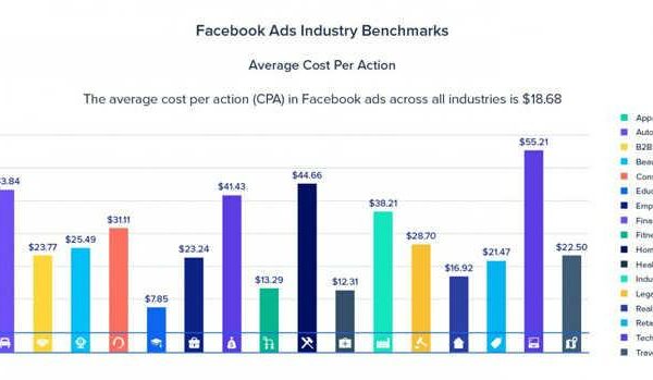Chi phí chạy quảng cáo Facebook là bao nhiêu? Cách tính đơn giản?
