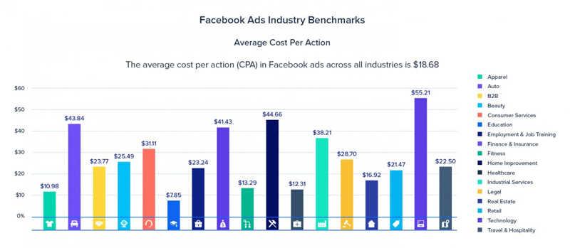 Chi phí chạy quảng cáo Facebook là bao nhiêu? Cách tính đơn giản?