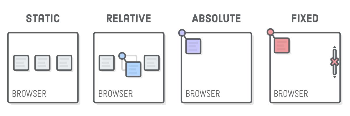 Tất tần tật về thuộc tính position trong CSS