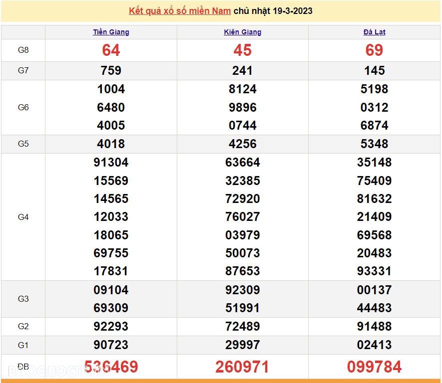 Trực tiếp xổ số miền Nam - XSMN 19/3 - SXMN 19/3/2023 - kết quả xổ số hôm nay 19/3