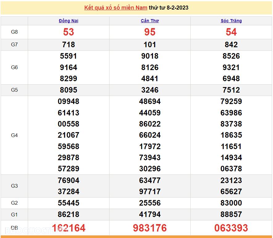 Trực tiếp xổ số miền Nam - XSMN 8/2 - SXMN 8/2/2023 - kết quả xổ số hôm nay 8/2