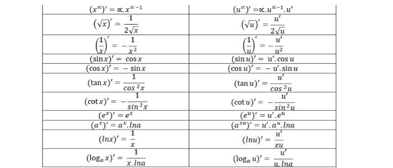 Đạo hàm 1/x là gì? Các dạng bài tập & cách giải chi tiết nhất