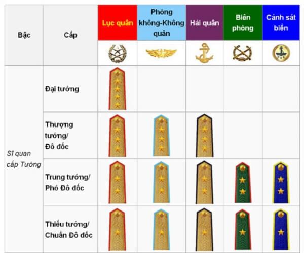 Cập nhật chi tiết hệ thống cấp bậc trong Quân đội