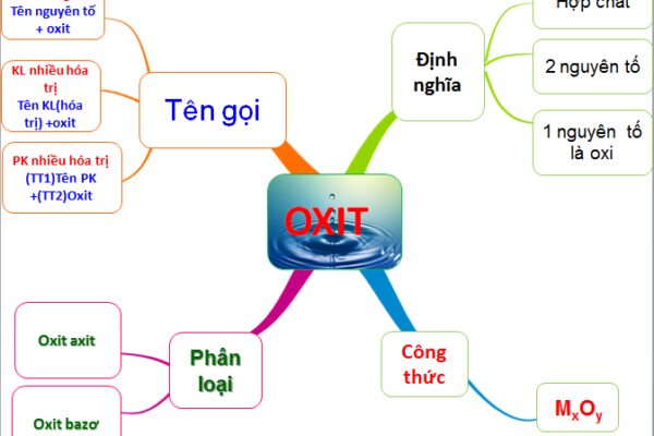 Khái niệm Oxit là gì? Công thức, tính chất hóa học và phân loại oxit