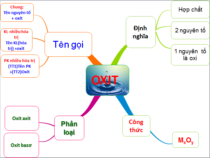 Khái niệm Oxit là gì? Công thức, tính chất hóa học và phân loại oxit