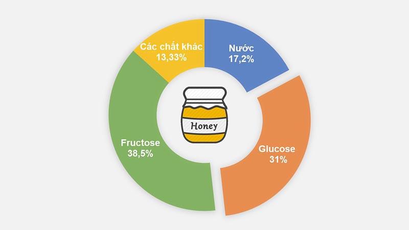 Fructozơ là gì? Công thức cấu tạo, Tính chất và Ứng dụng của Fructozơ