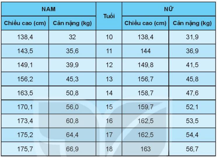 Bảng dưới đây cho biết chiều cao, cân nặng chuẩn của học sinh Việt Nam từ 10 tuổi đến 18 tuổi