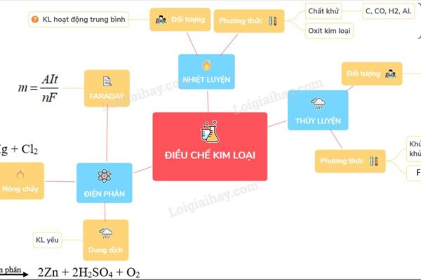 Những phương pháp điều chế kim loại Những phương pháp điều chế kim loại