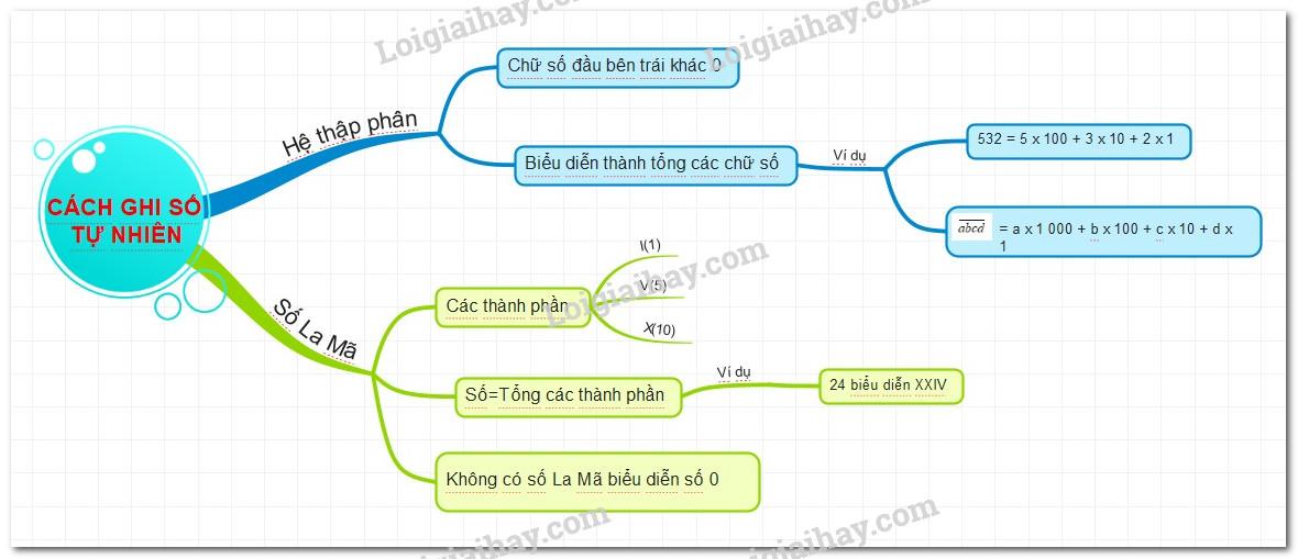 Lý thuyết Tập hợp số tự nhiên. Ghi số tự nhiên Toán 6 Chân trời sáng tạo