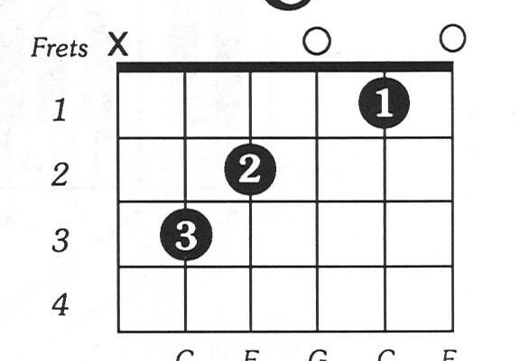 Vị trí các hợp âm trên đàn guitar và 11 mẹo ghi nhớ