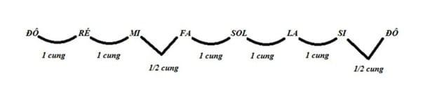 6 cách đơn giản ghi nhớ vị trí nốt nhạc trên cần đàn guitar