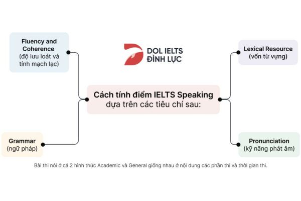 Thang điểm IELTS 2023 và cách chấm điểm IELTS 4 kỹ năng chuẩn xác