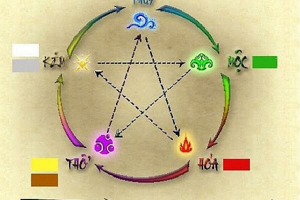 Con số nào hợp với tuổi bạn theo Ngũ hành?